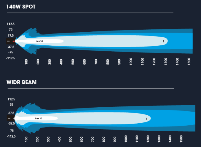 LED Light Bar vs Spotlights